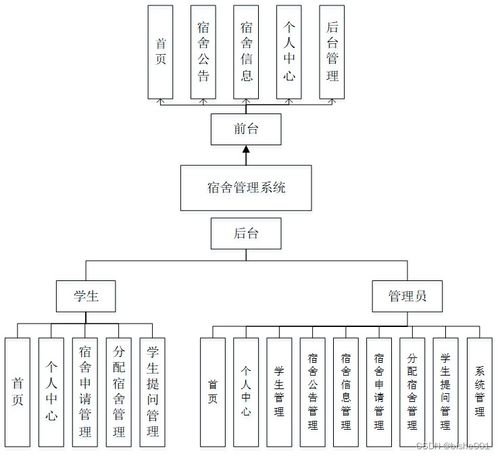 基于SSM框架的宿舍管理系統(tǒng)設(shè)計與實(shí)現(xiàn)