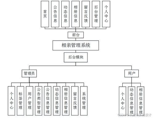 基于SSM框架的相親管理系統(tǒng)設(shè)計與實(shí)現(xiàn)