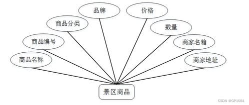 基于SSM框架的景區(qū)旅游服務(wù)管理系統(tǒng)設(shè)計與實(shí)現(xiàn)方案